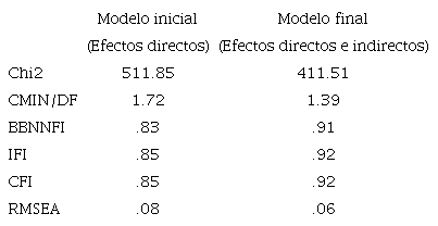 Modelos estructurales. Indicadores de ajuste.