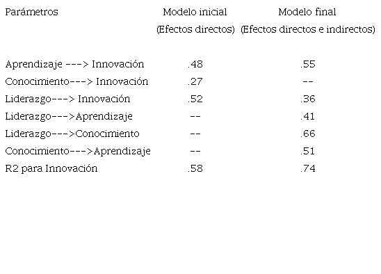 Análisis estructurales. Pesos de regresión estandarizados y
							coeficientes de determinación R2 para la variable dependiente
							(Innovación)