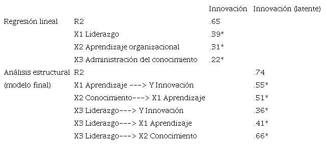 Coeficientes de determinación y coeficientes de regresión