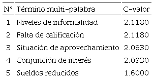 Términos con mayor valor semántico para explicar la aceptación de la informalidad laboral