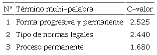 Términos con mayor valor semántico para explicar cómo reducir la informalidad laboral