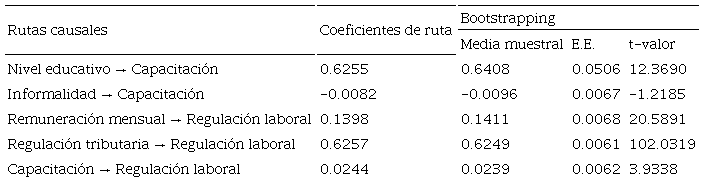 Coeficientes de ruta y resultados del bootstrapping