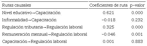Coeficientes de ruta del modelo estructural para las micro empresas (n = 7,157)