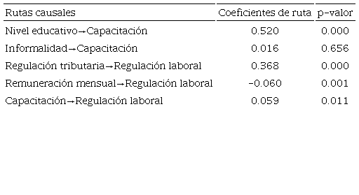 Coeficientes de ruta del modelo estructural para las pequeñas empresas (n = 2,301)