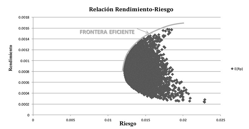 Eficiente y posibles portafolios formados a partir de un conjunto de alternativas de inversión.