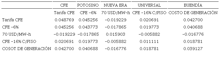 Varianzas y Covarianzas de Costos de Energía Eléctrica