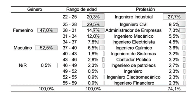 Distribución de las principales variables de control