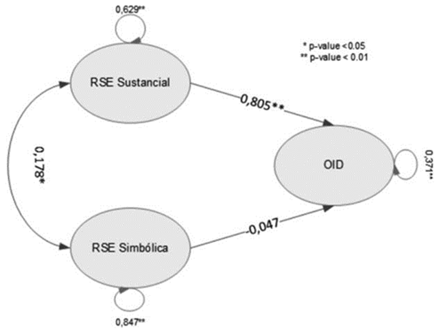 Representación del modelo estructural propuesto