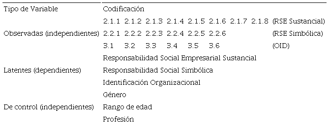 Resumen de las variables del modelo