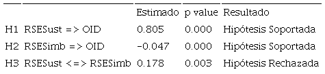 Resultados de las hipótesis evaluadas