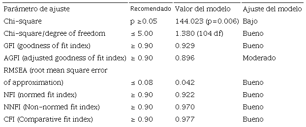 AFE con 3 factores