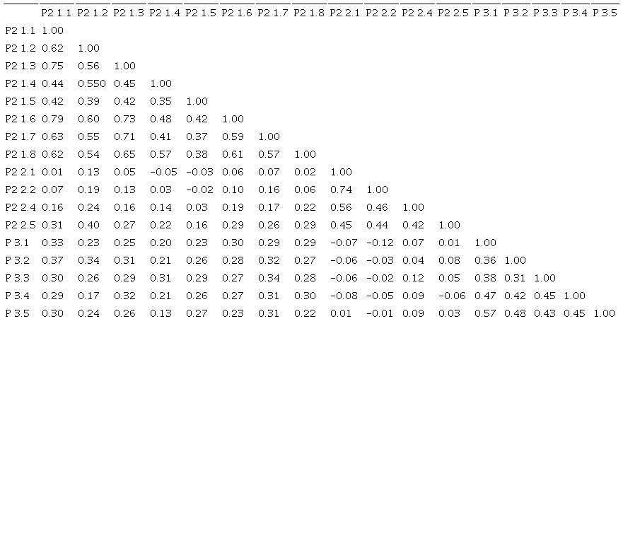 Matriz de correlación entre variables observadas para el modelo
								estructural