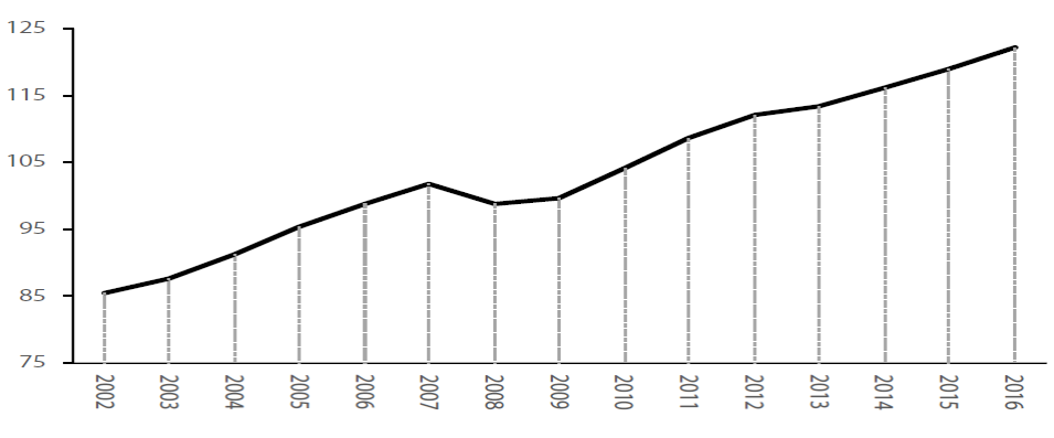 Índice Global de Actividad Económica (IGAE)
							2002-2016
