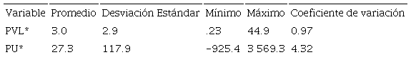 Descripción de las variables 2008 - 2016