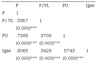 Matriz de Correlación de Pearson (R) 2002 - 2016