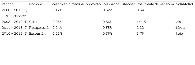 Descripción de los periodos