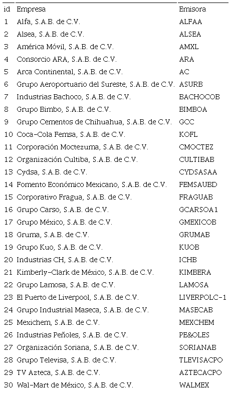 Empresas que conforman la muestra (n=30)