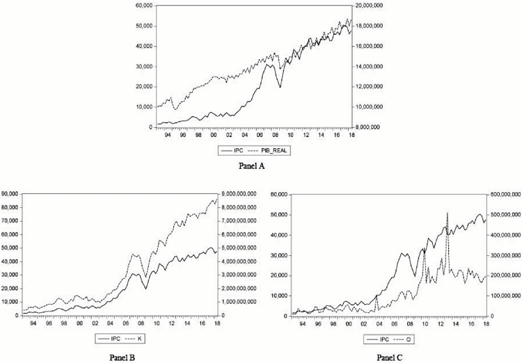 Indicadores del mercado bursátil y del crecimiento económico
								(1993 - 2018).
