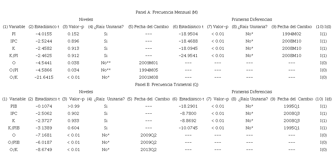 Pruebas de raíz unitaria con cambios estructurales de las variables
							en niveles