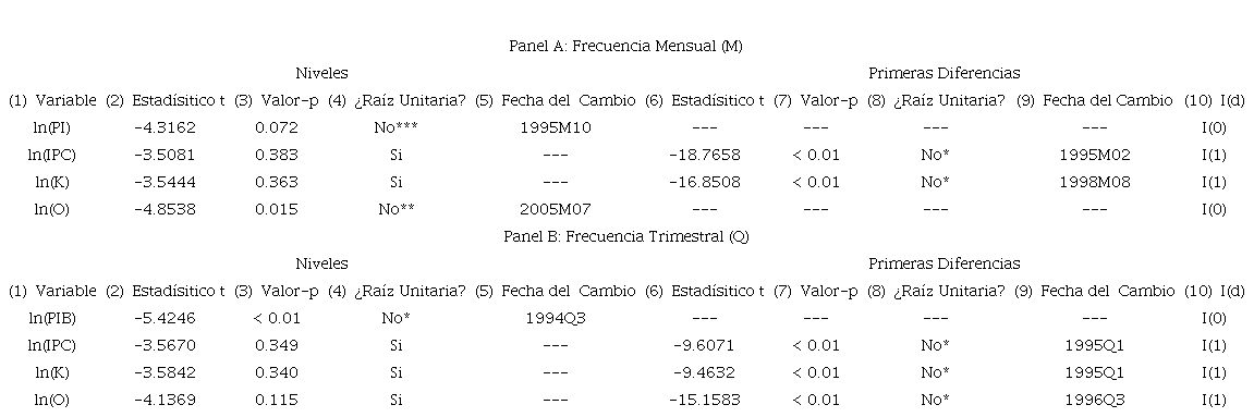 Pruebas de raíz unitaria con cambios estructurales de los logaritmos
							de las variables