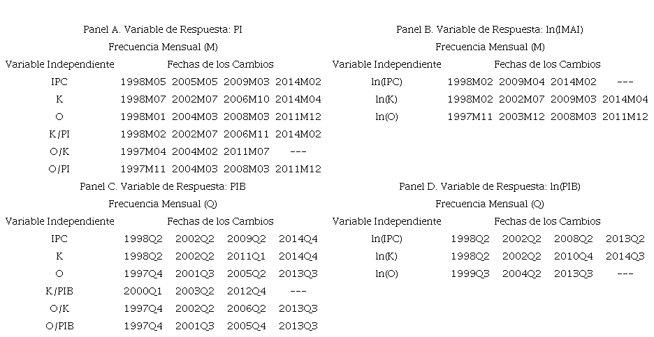 Fechas de los cambios estructurales en las ecuaciones
								bivariadas