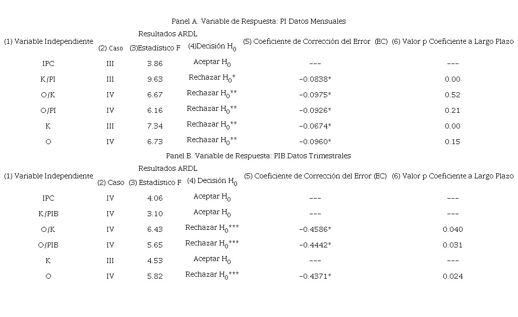 Resultados de las pruebas de límites: Variables en
								niveles
