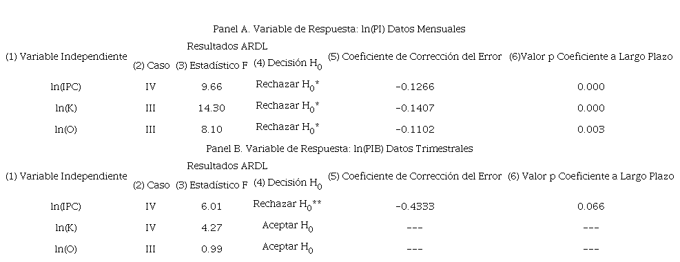Resultados de las pruebas de límites: Logaritmos de las
								variables