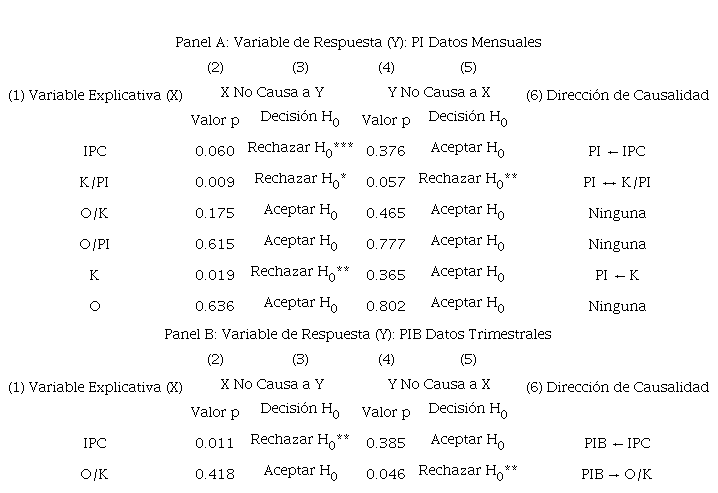 Resultados de las pruebas de no causalidad de Granger: Variables
								en niveles