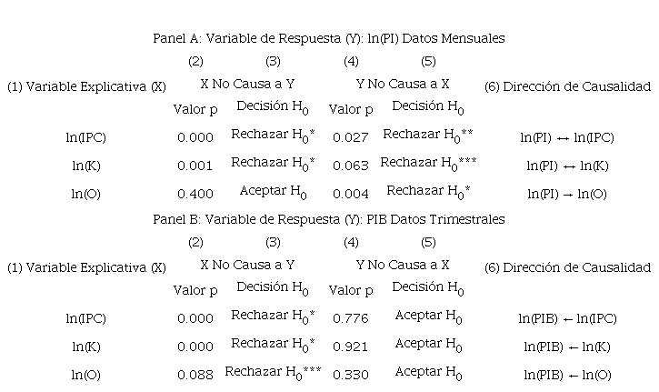 Resultados de las pruebas de no causalidad de Granger: Logaritmos
								de las variables