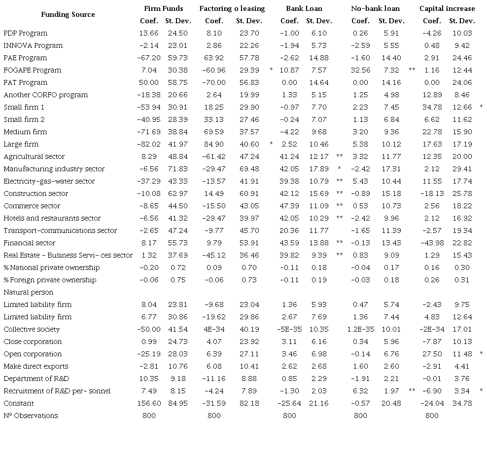 Estimating the impact of programs on the funding structure