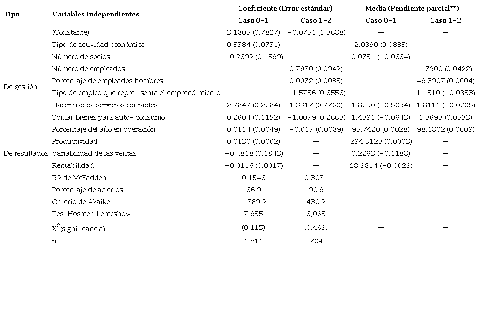 Resultado de las estimaciones Logit para dos casos de expansión
							microempresarial
