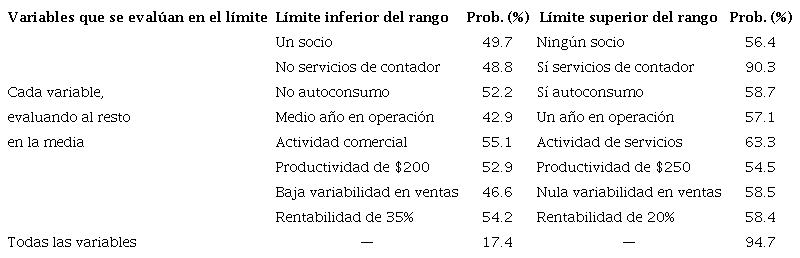 Probabilidades de pasar de 0 a 1 establecimiento en el límite del
							rango relevante de las variables regresoras