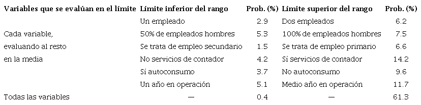 Probabilidades de pasar de 1 a 2 establecimientos en el límite del
							rango relevante de las variables regresoras