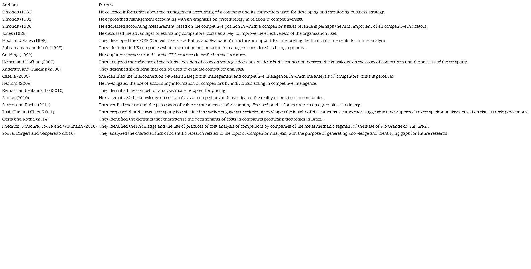 Authors and the purpose of their studies.