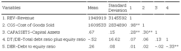 Descriptive analysis of variables