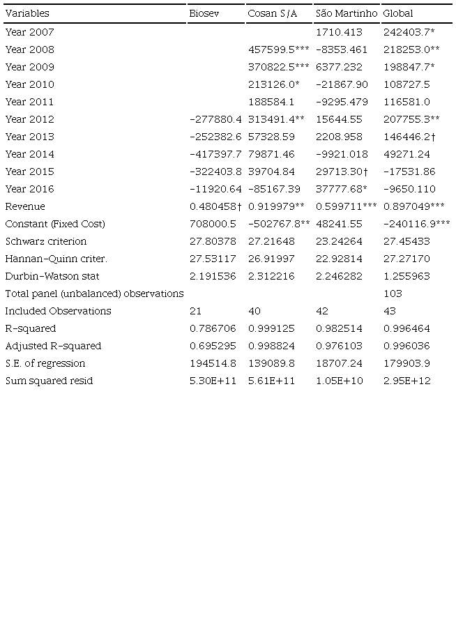 Comparative regression analysis of companies&rsquo; costs