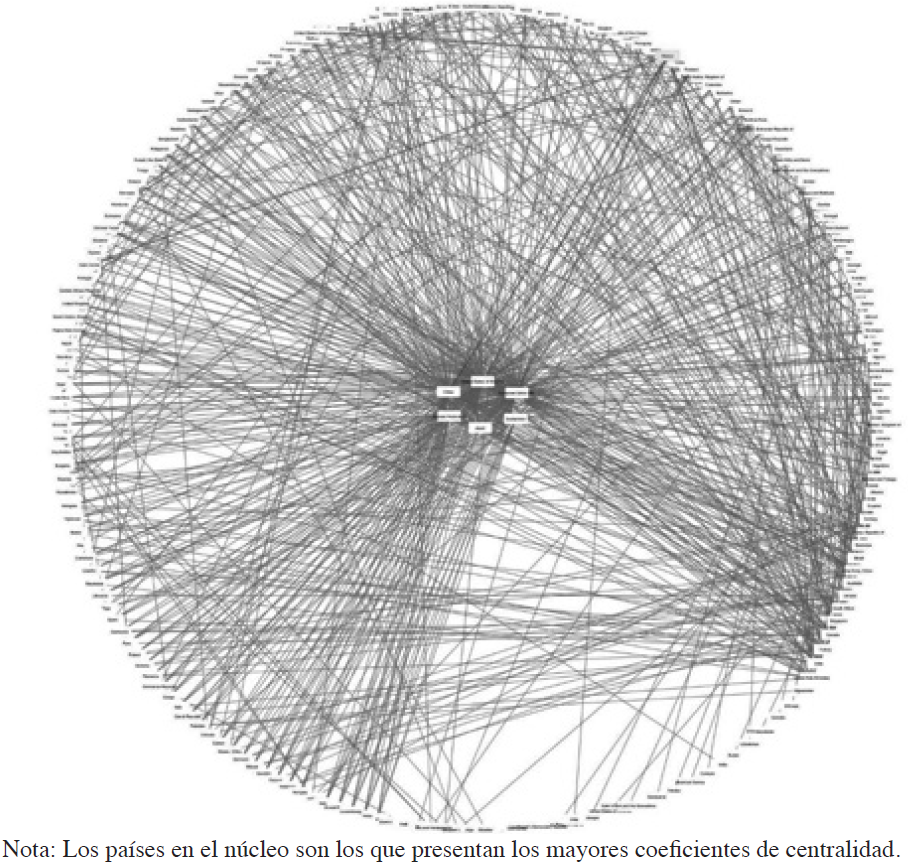 Red de exportaciones-importaciones de la OMC: México.