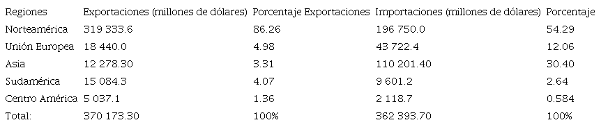 Exportaciones e importaciones de México por regiones