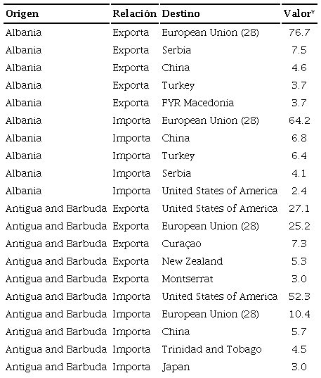 Ejemplo de la Matriz de exportaciones-importaciones de los países de la OMC