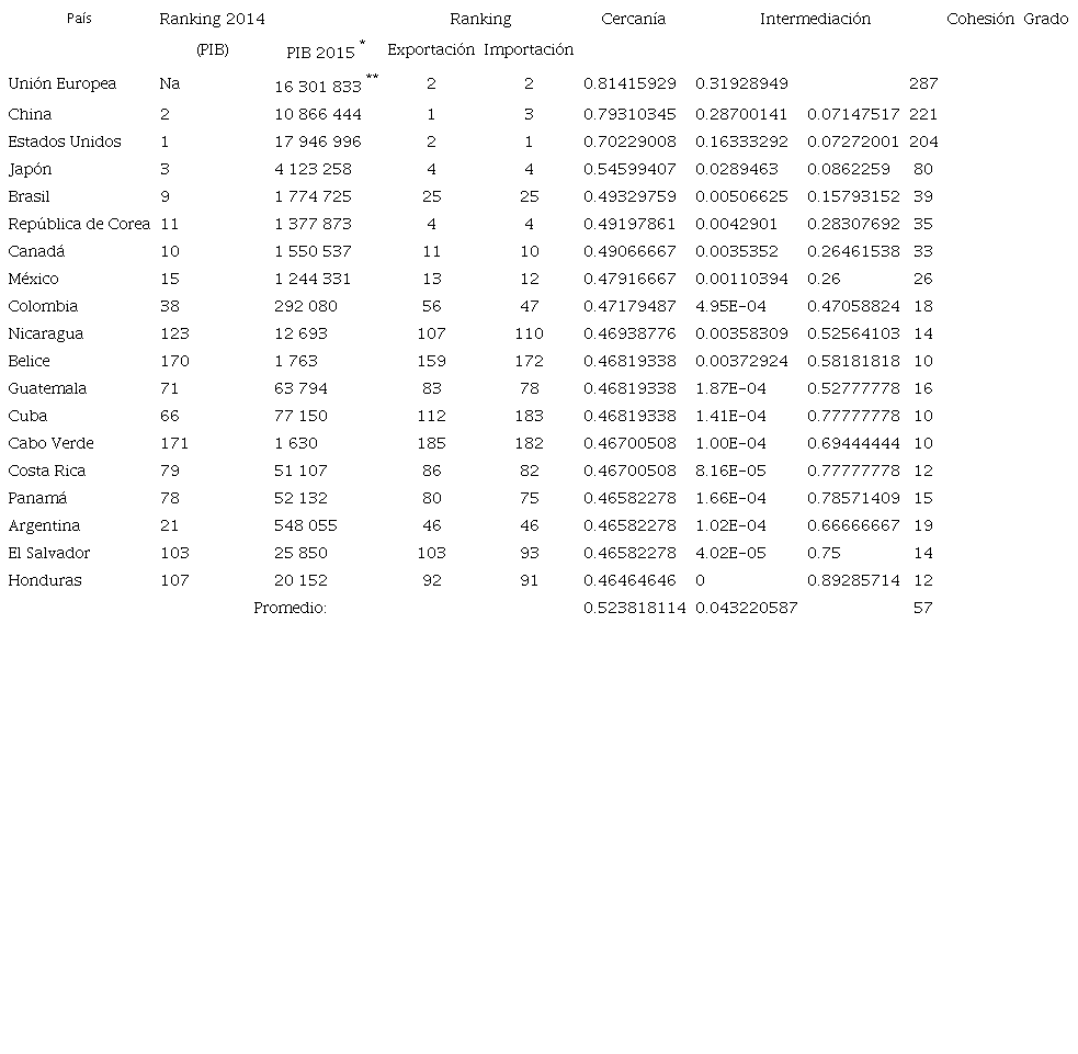 Red directa de México en el marco de la Organización Mundial del Comercio