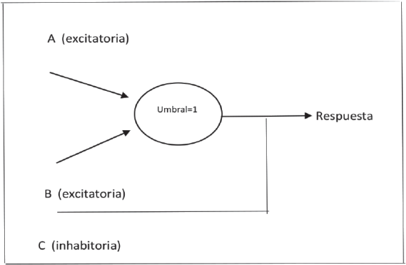 Neurona de McCulloch-Pitts.
