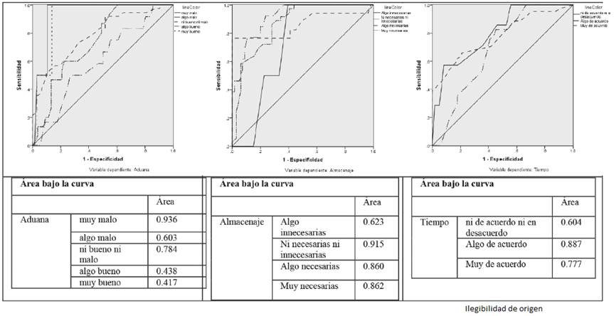 Pron&oacute;stico de satisfacci&oacute;n por variable para las variables Aduana, Almacenaje y Tiempo, curva COR.
