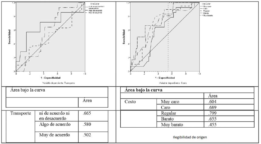 Pron&oacute;stico de satisfacci&oacute;n por variable para las variables Transporte y Costo, curva COR.
