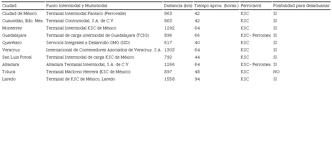 Distancia del Puerto de L&aacute;zaro C&aacute;rdenas al interior de la Rep&uacute;blica Mexicana