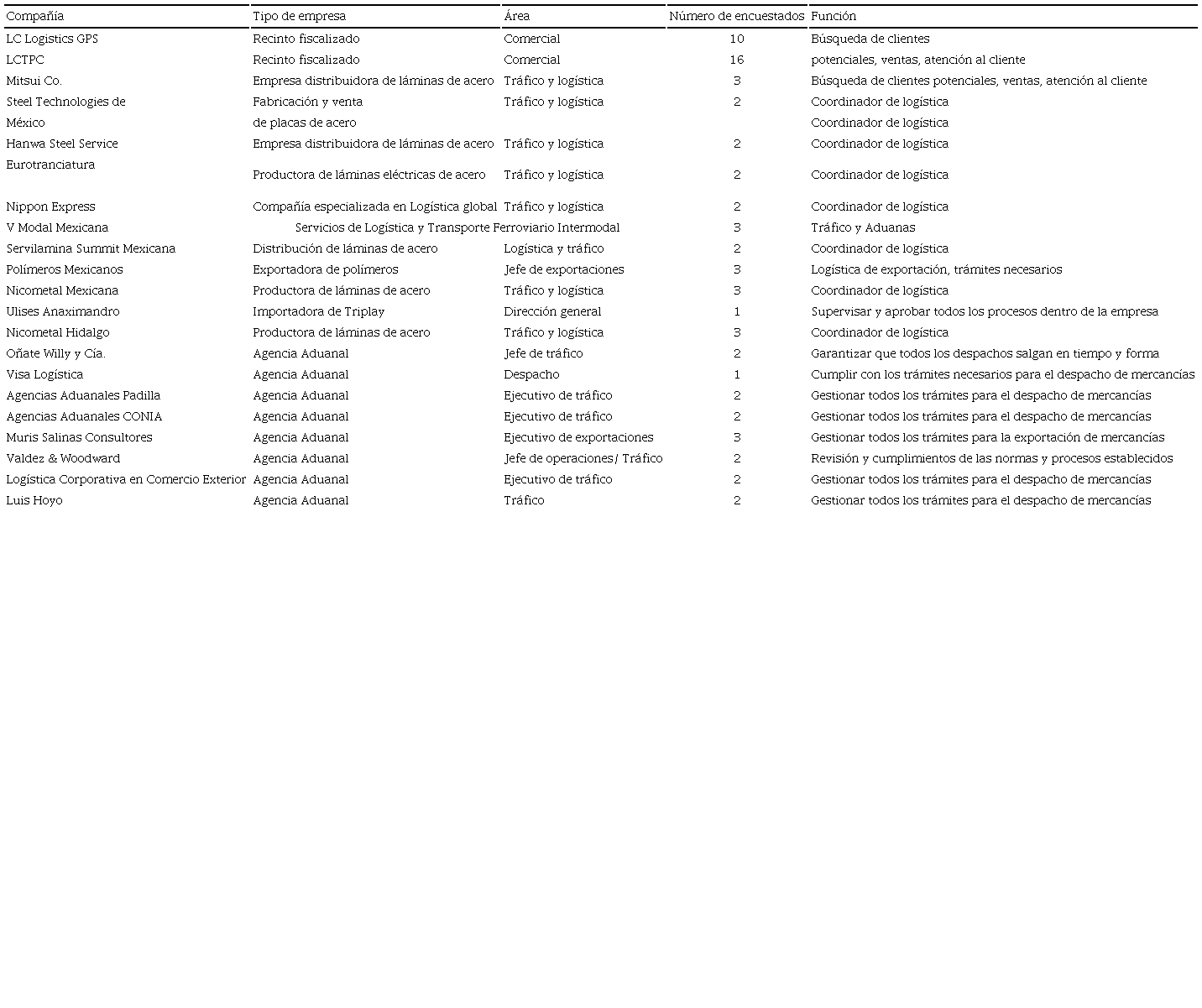 Expertos en el campo laboral del comercio internacional entrevistados