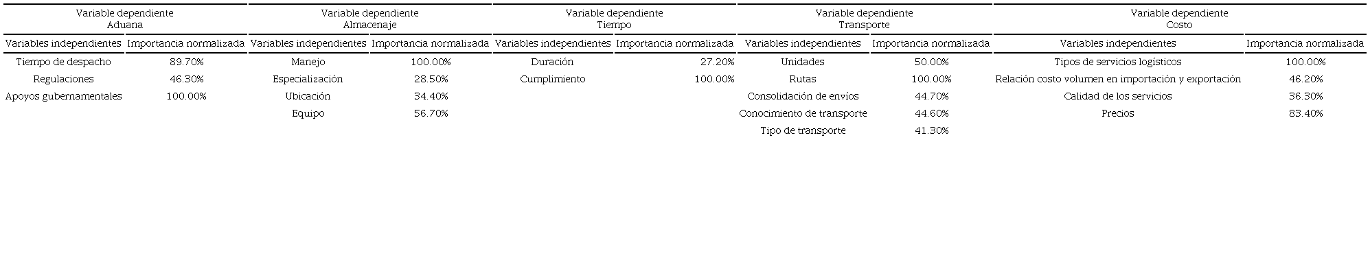 Importancia de las variables independientes