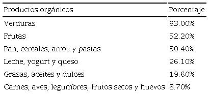 Alimentos orgánicos más consumidos en la zona norte de Sonora.