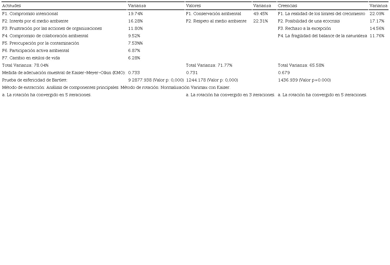 Análisis factorial.