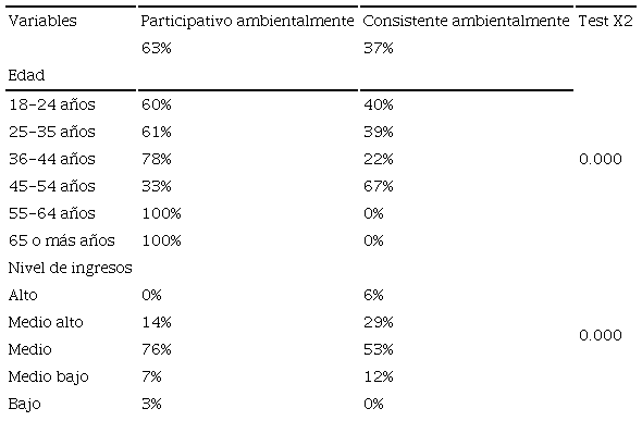 Segmentos por edad y nivel de ingresos.