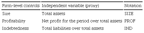 Independent variables: firm-level controls.